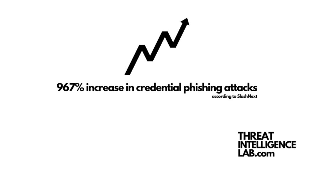 967% increase in credential phishing attacks