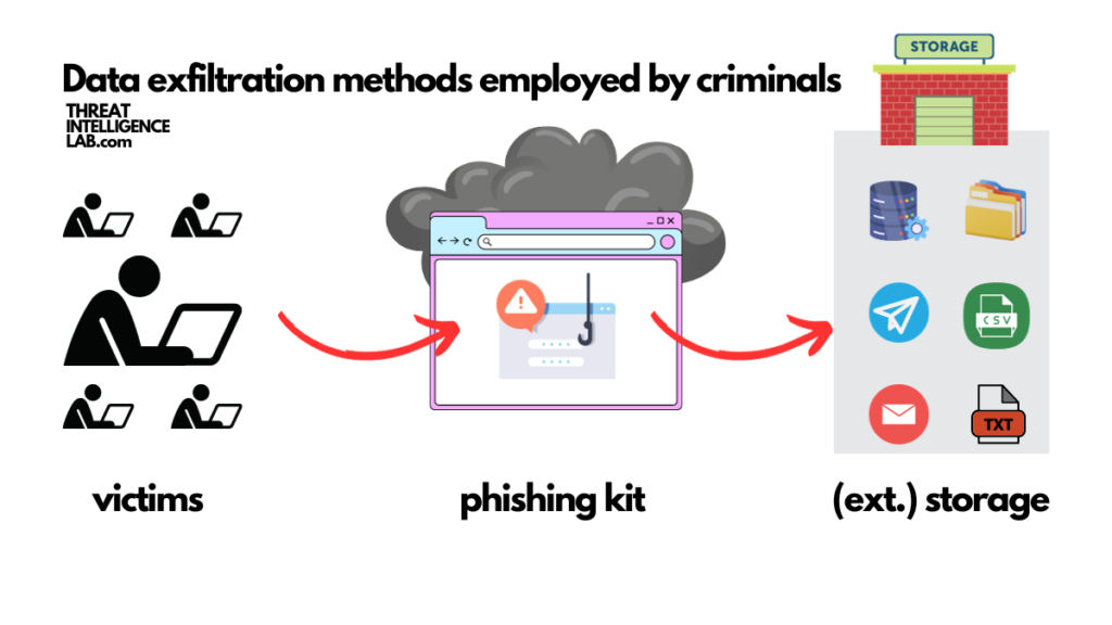 Data exfiltration methods employed by criminals