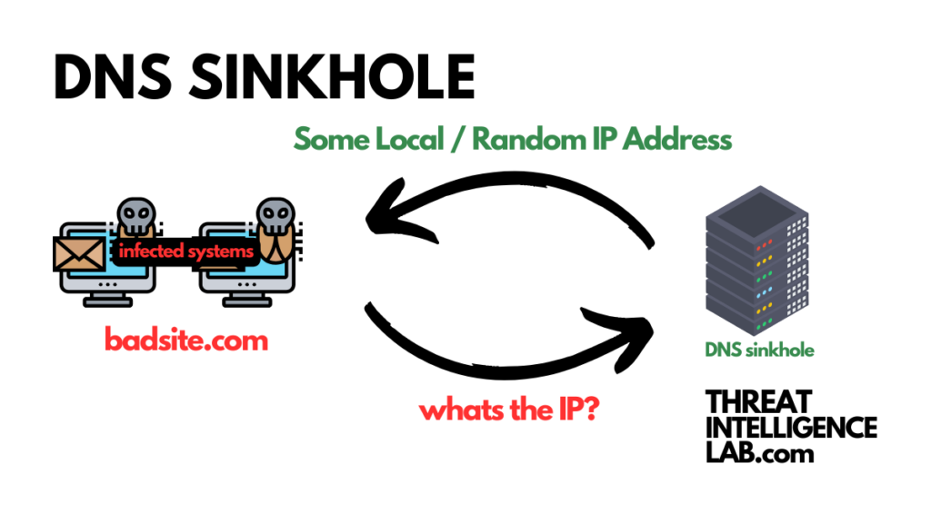 DNS sinkhole Traffic Redirection and Isolation