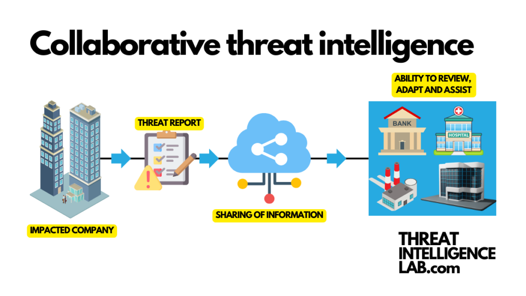 Collaborative threat intelligence