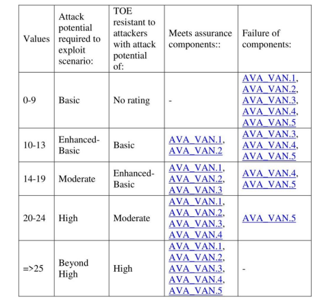 Rating of vulnerabilities and TOE resistance (excerpt from the CEM)