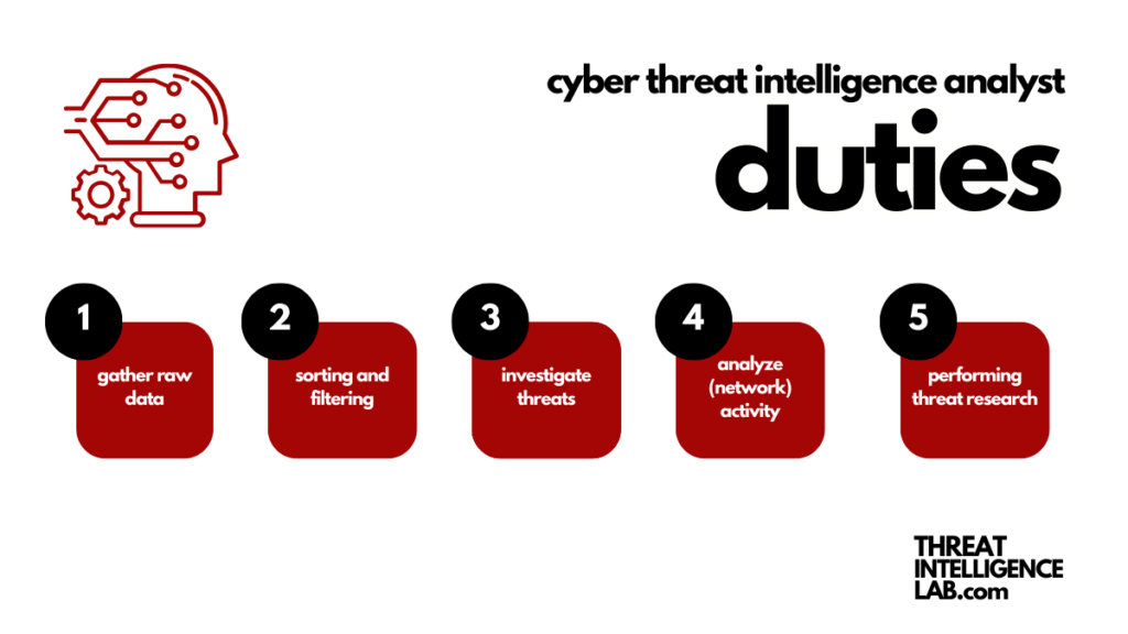 cyber threat intelligence analyst duties