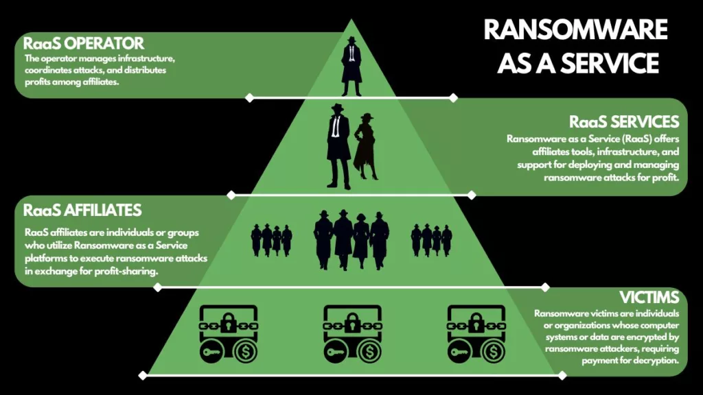 Ransomware as a Service (RaaS) Pyramid