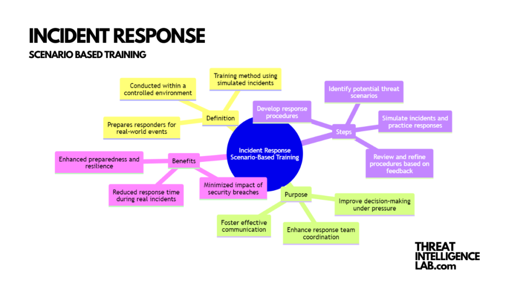 Incident Response: Scenario based training