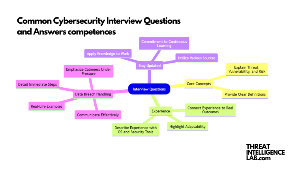 Common Cybersecurity Interview Questions and Answers competences