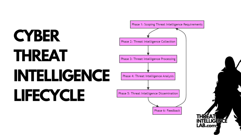 The Threat Intelligence Lifecycle