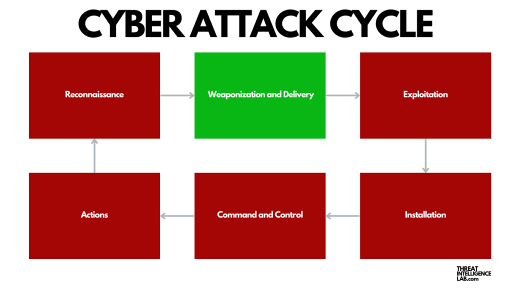 Cyber Attack Cycle: Weaponization