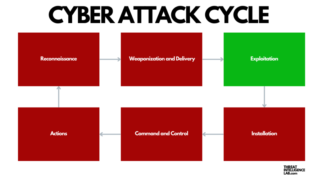 Cyber Attack Cycle: Exploitation Phase