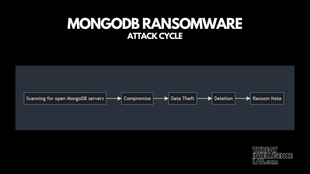 MongoDB Ransomware Attack cycle
