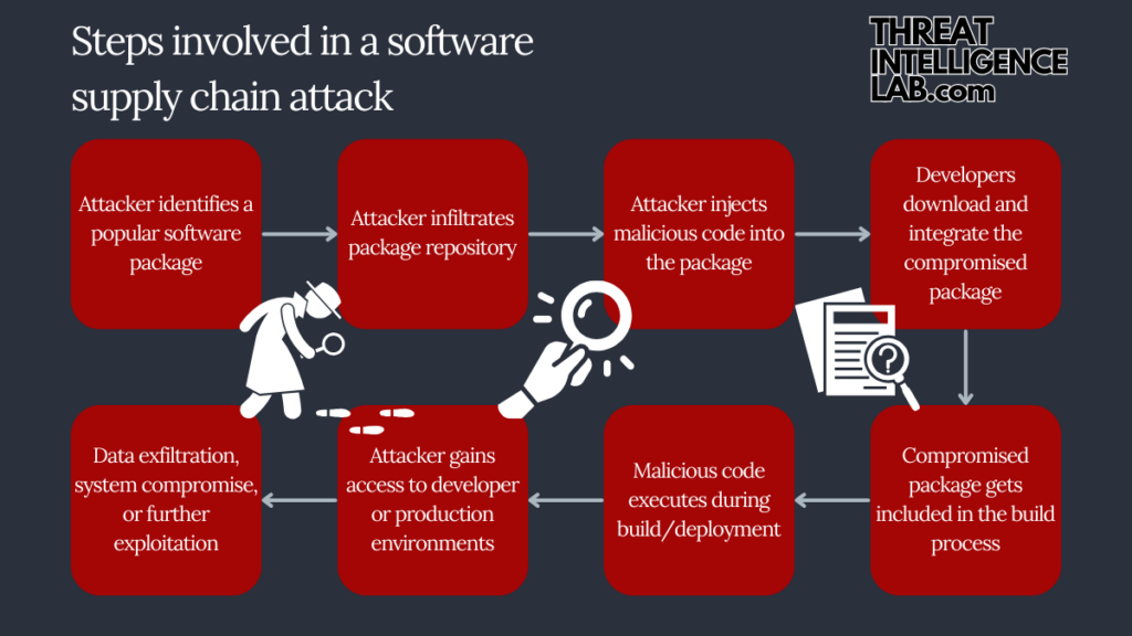 Steps involved in a software supply chain attack