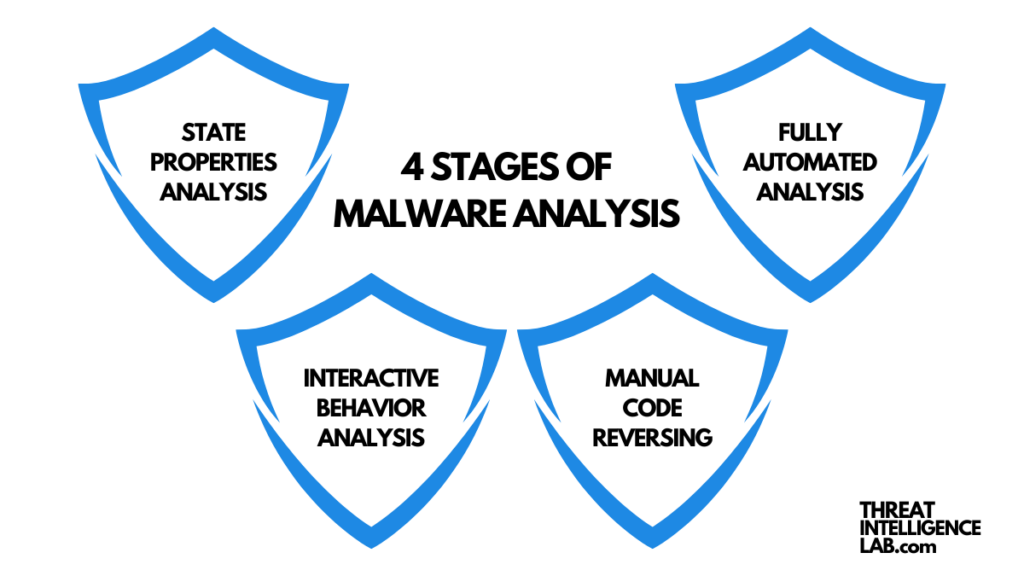 4 Stages of Malware Analysis