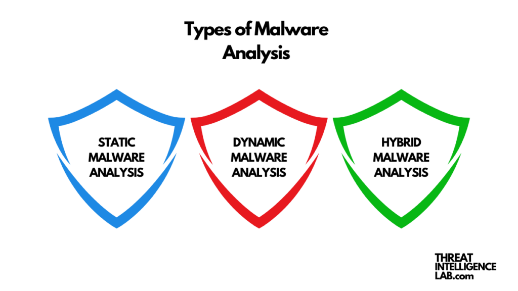3 Types of Malware Analysis