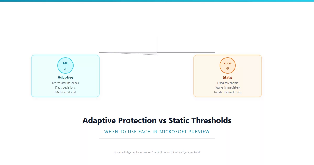 Adaptive Protection vs Static Thresholds in Microsoft Purview: When to Use Each
