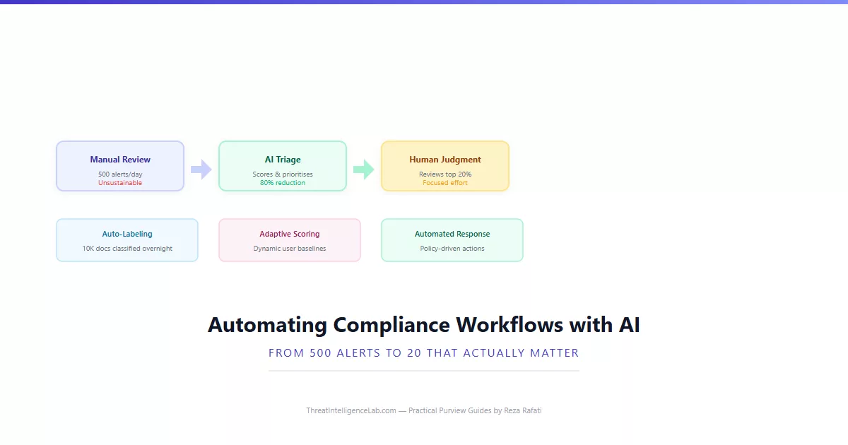 Automating Compliance Workflows with AI in Microsoft Purview: From 500 Alerts to 20 That Matter