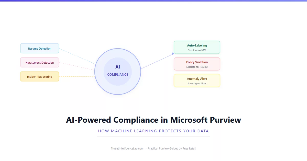 AI-Powered Compliance: How Machine Learning Protects Your Data in Microsoft Purview