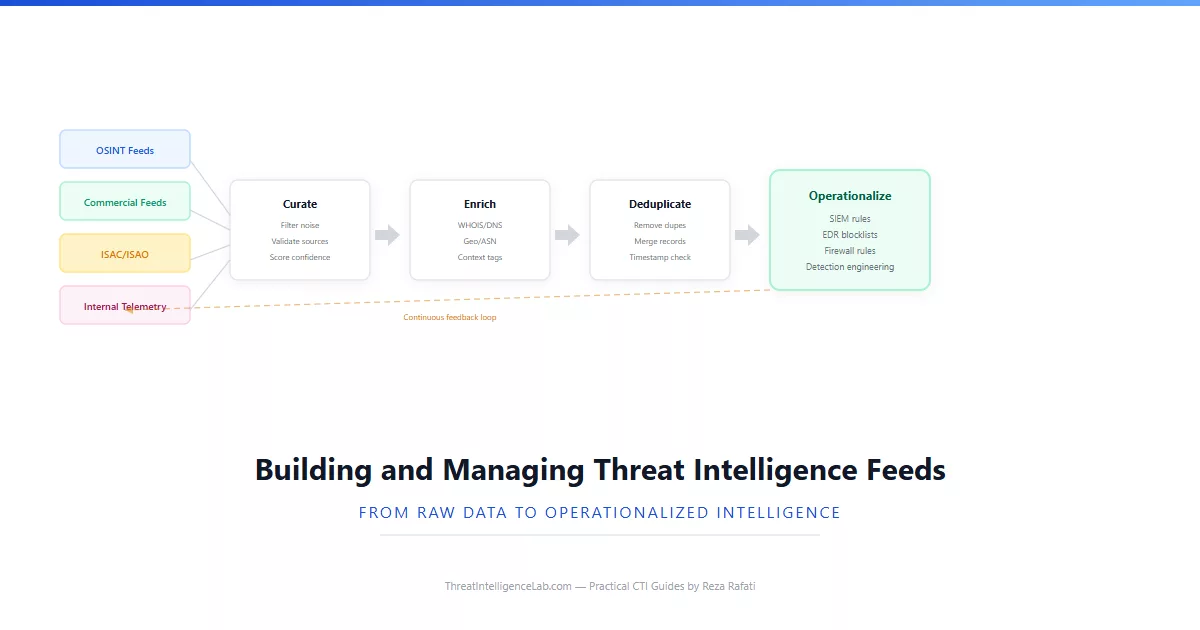Threat intelligence feed management pipeline showing curation, enrichment, deduplication, and operationalization stages with feedback loop