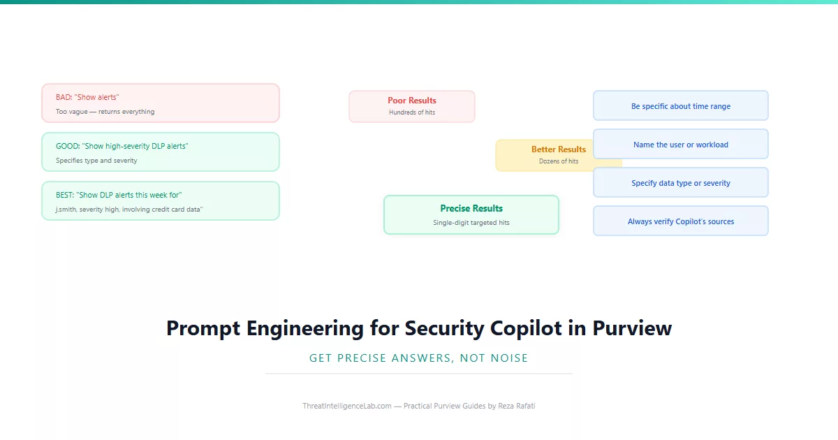 Prompt Engineering for Security Copilot in Microsoft Purview: Get Precise Answers Every Time