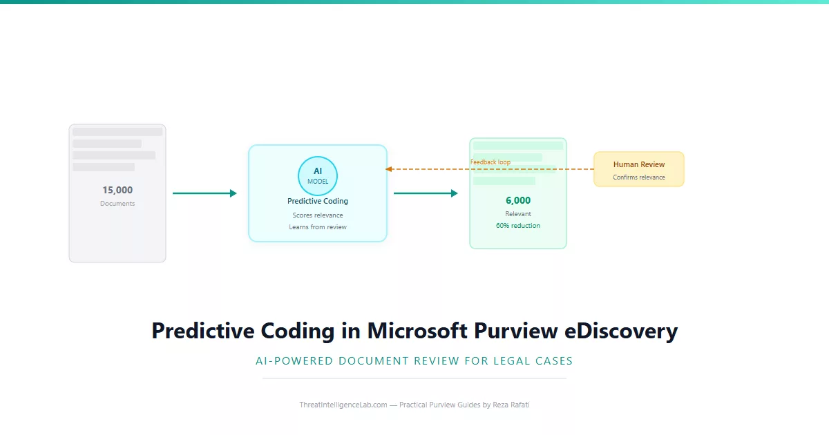 Predictive Coding in Microsoft Purview eDiscovery Premium: AI-Powered Document Review
