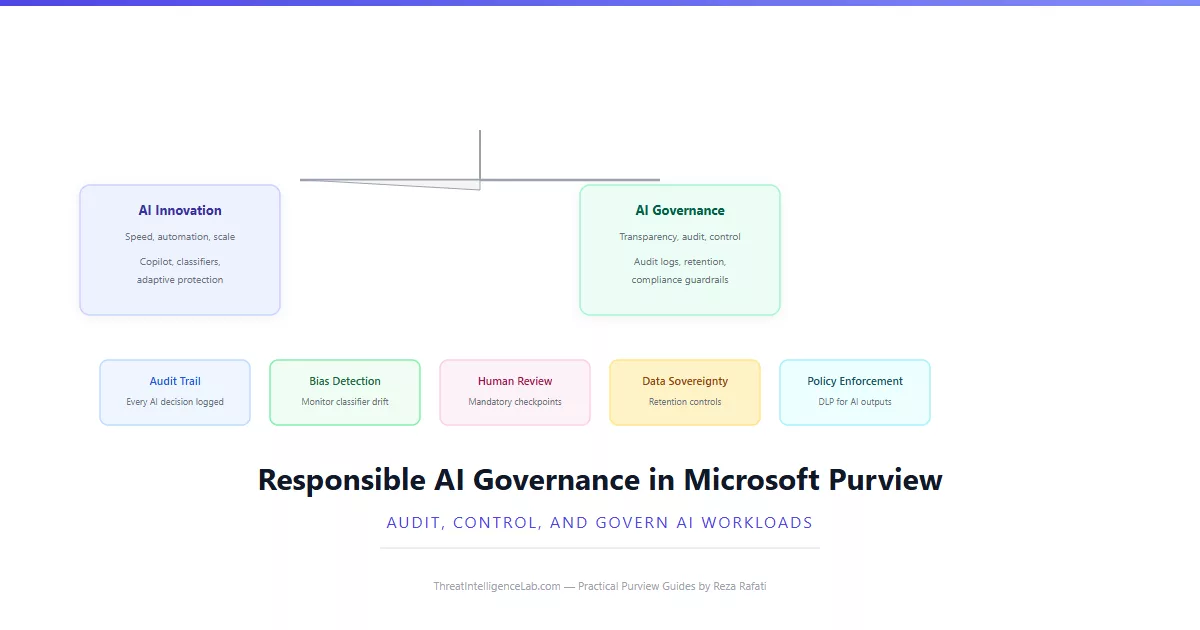 Responsible AI Governance: How Microsoft Purview Audits and Controls AI Workloads