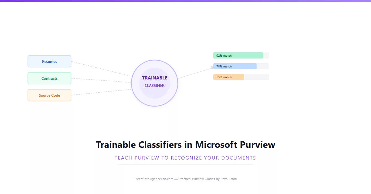 How to Build and Use Trainable Classifiers in Microsoft Purview